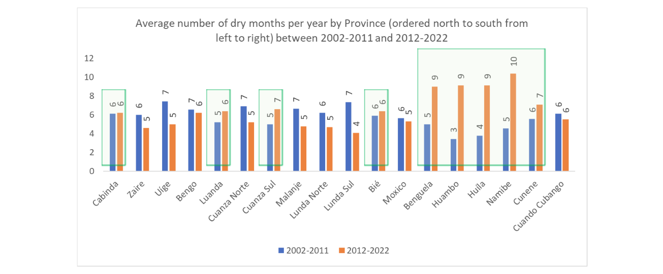 Average number of dry months per year by Province between 2002-2011 and 2012-2022 in Angola