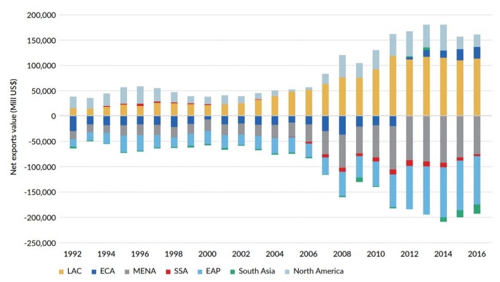 Net exports of agriculture products by region, 1992?2016