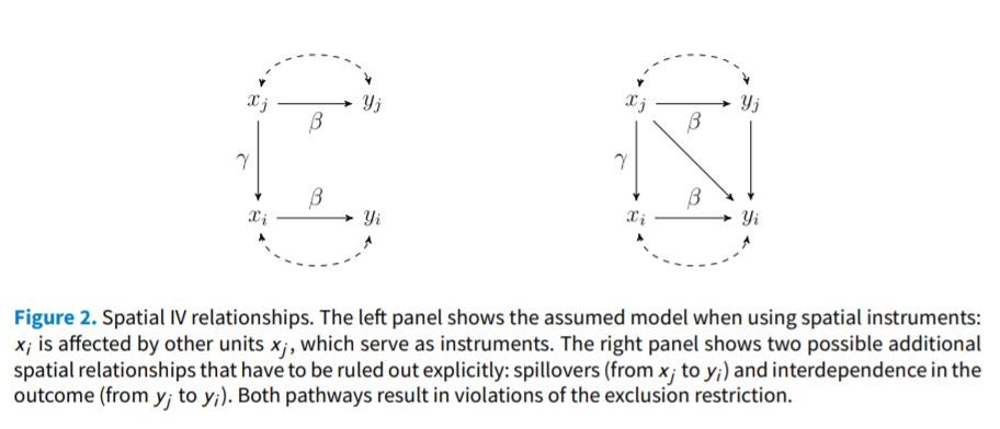 DAG diagram showing problem with spatial instruments