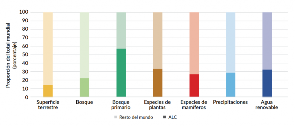 Dotación de recursos naturales, porcentaje de América Latina en el total mundial