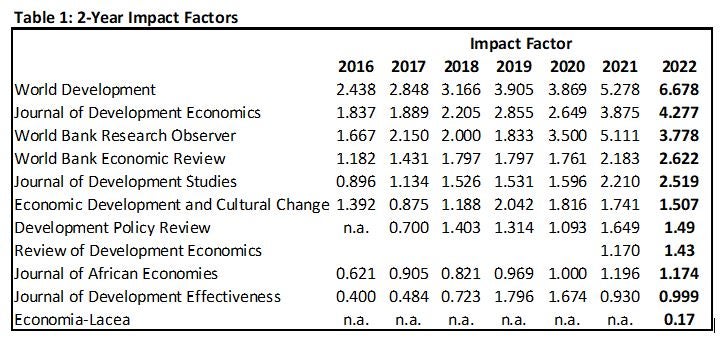 Table 1: 2-year impact ratings