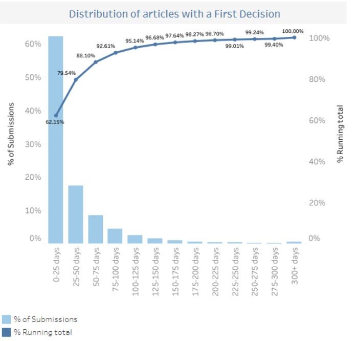 Figure 1: Distribution of Time to First Decision