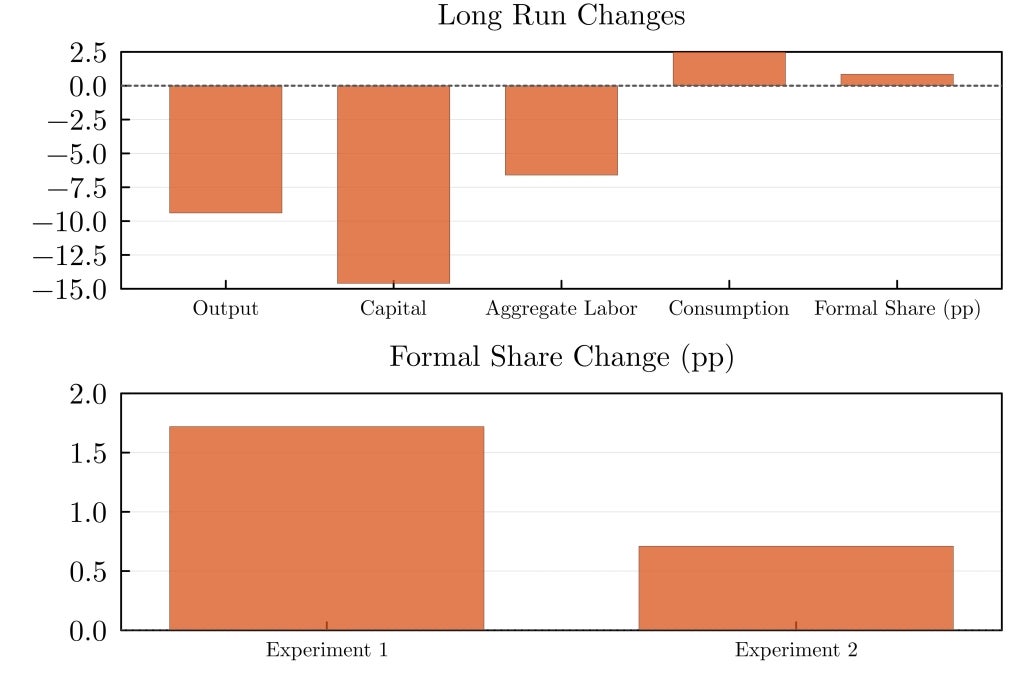 Long run changes due to the introduction of UBI