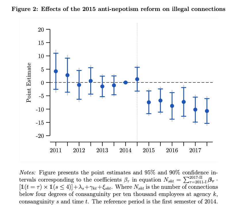 effects of the reform on illegal connections