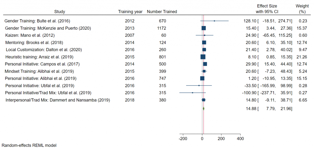 Figure 3: Impact on Profits of Alternatives to Traditional Training