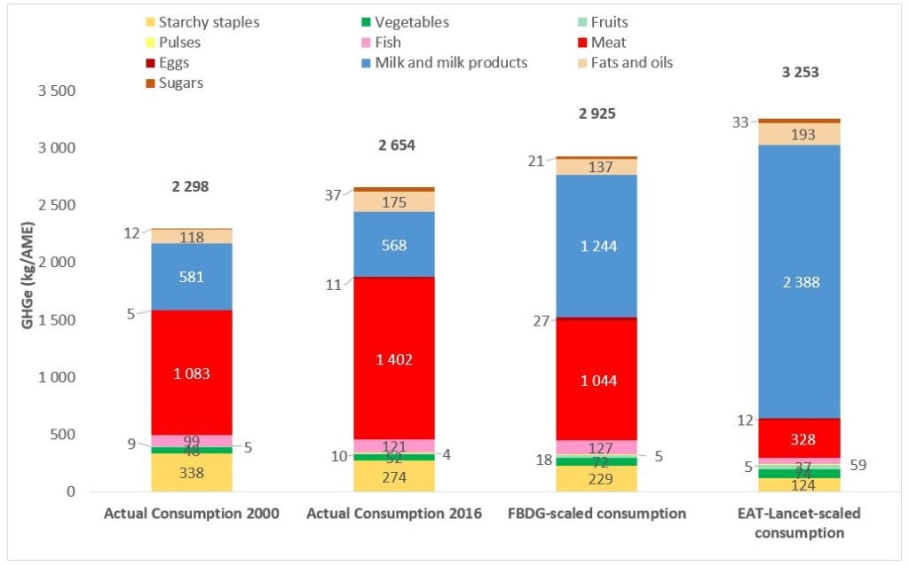 Chart on GHG emissions in Bangladesh