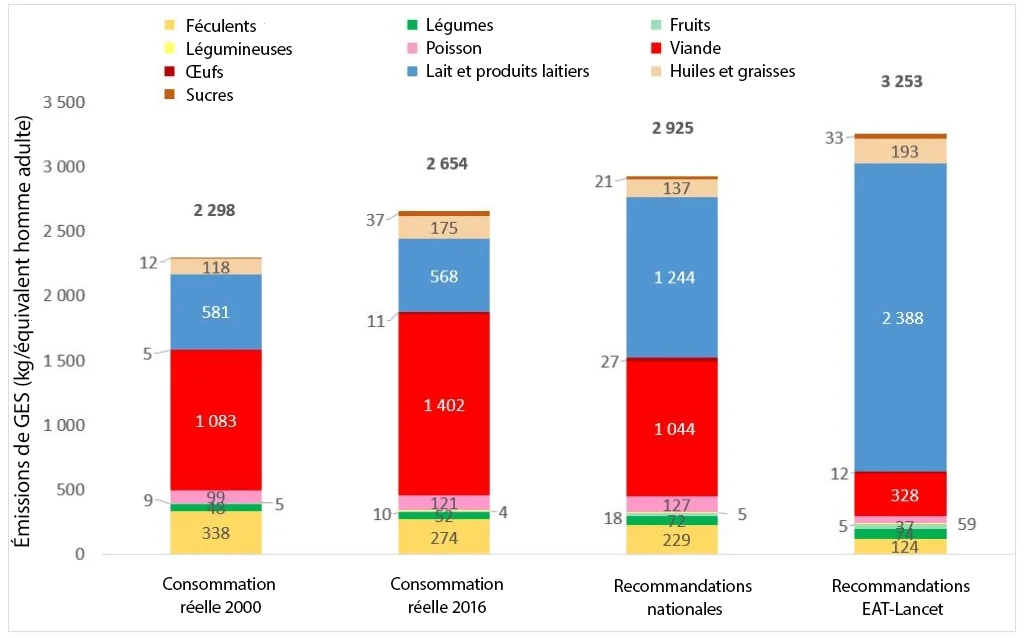 Figure 1 : Les émissions de GES au Bangladesh vont augmenter si la consommation alimentaire suit les recommandations nutritionnelles nationales, et a fortiori celles de EAT-Lancet