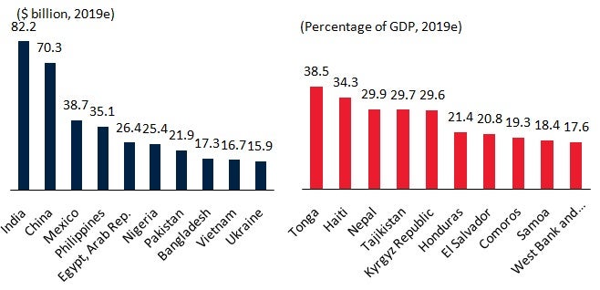 Top recipients of remittances in 2019