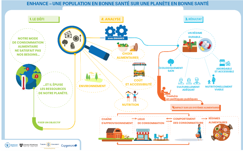 Figure 2 : ENHANCE, modèle d'analyse environnementale, nutritionnelle et sanitaire pour les régimes nationaux de consommation courante et d'urgence