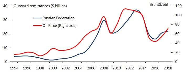Oil prices impact outward remittances from Russia