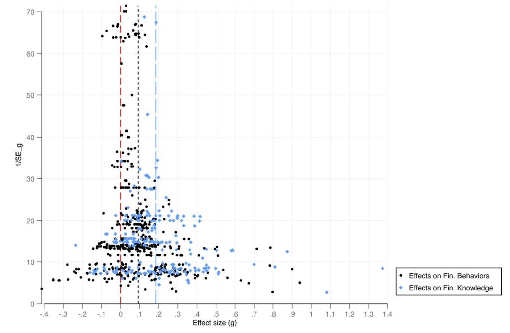 Financial literacy Funnel plot