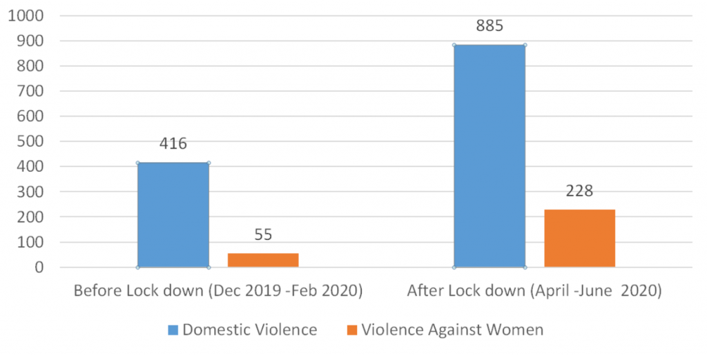  A graph illustrating the number of calls at NWC before and after the lockdown was announced