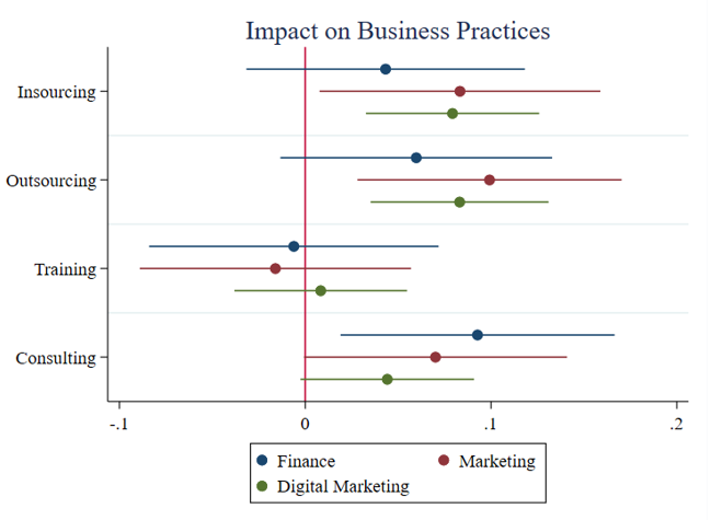 Figure 2: Treatment impacts