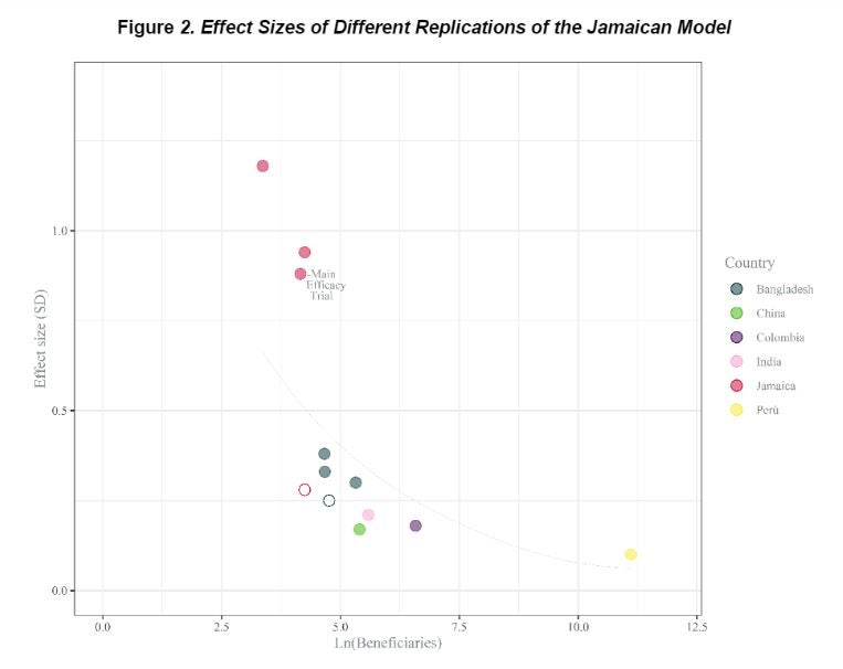 Effect size and Sample size graph
