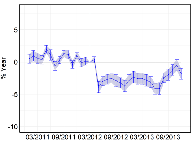 A line chart showing Figure 1. Difference in loan interest rates of private and public banks