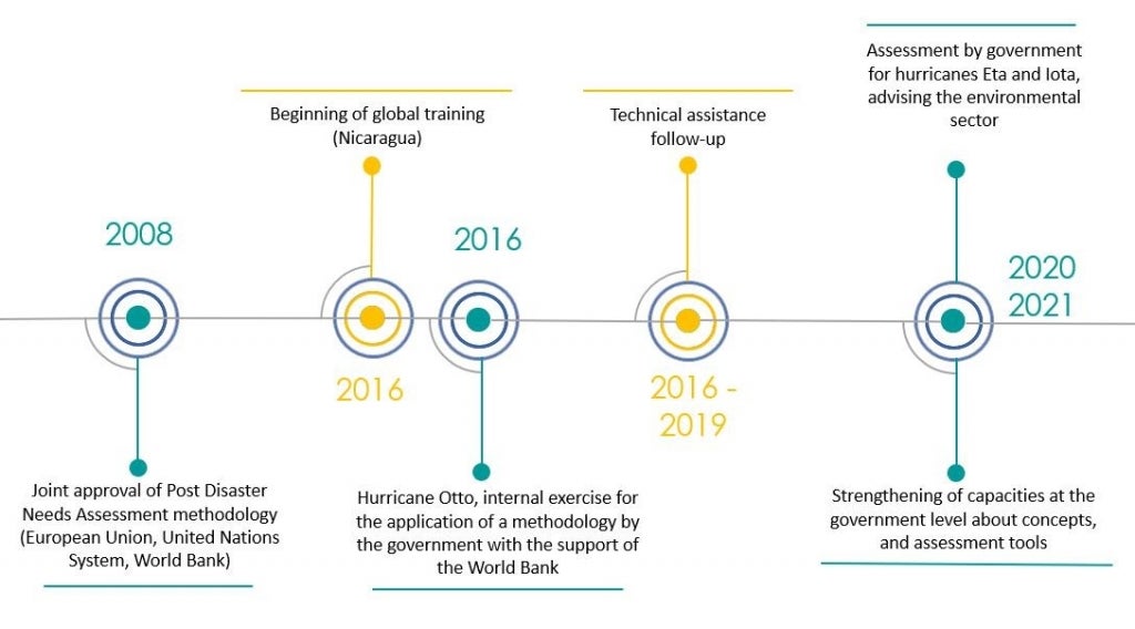 Timeline: Nicaraguan loss and damage assessment process