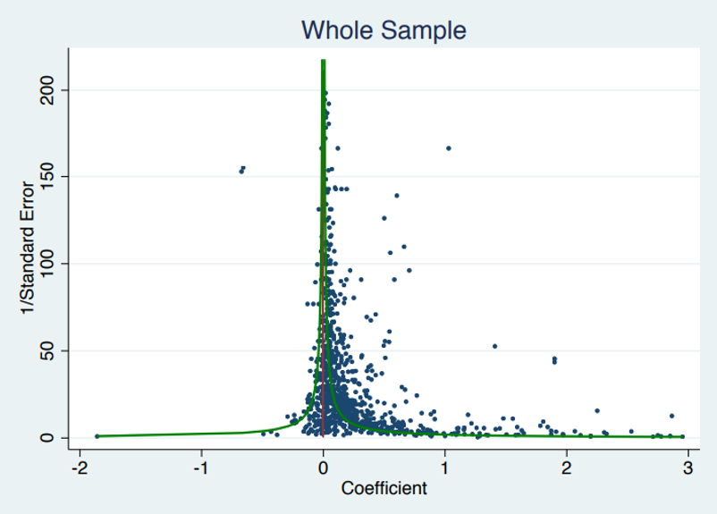 funnel plot
