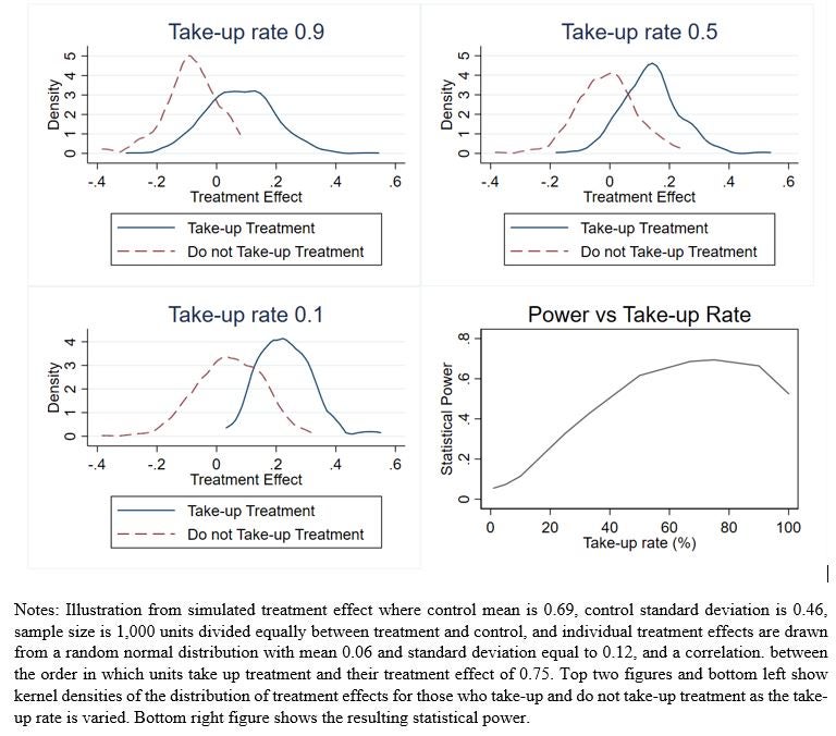 Figure showing when lowering take-up could increase power