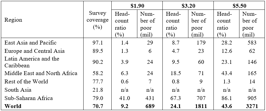Table 1. Poverty estimates for reference year 2017, different poverty lines