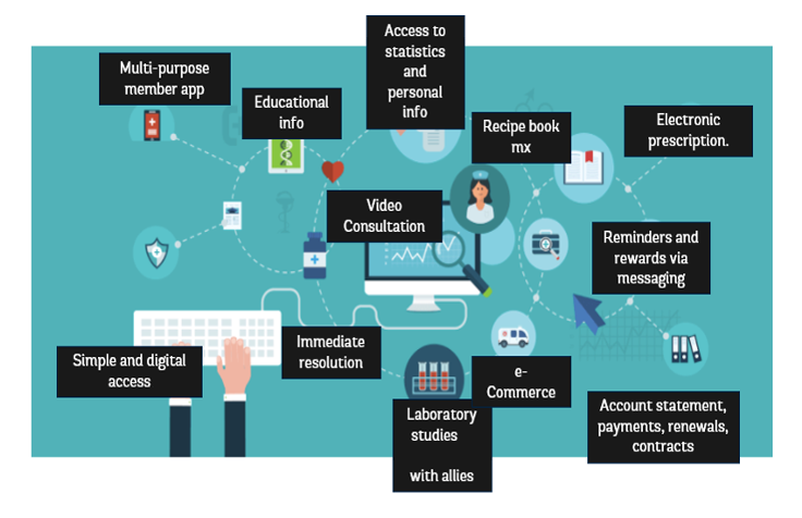 Digital touch points requiring workforce training 