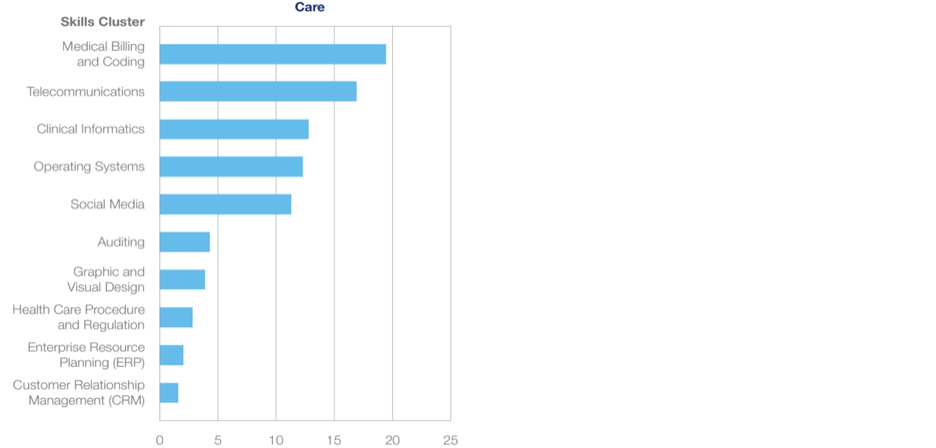 Top digital skills demanded in the care economy (WEF, 2020)