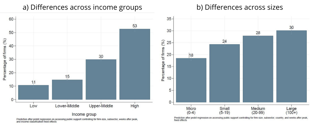 Charts: Differences across income groups /sizes