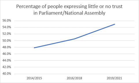 Source: Afrobarometer, aggregate samples of all countries for rounds 6, 7 and 8.)