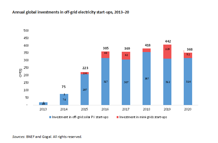 Annual global investments in off-grid electricity start-ups in 2013-2020