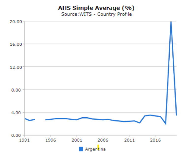 argentina tariff world bank wits