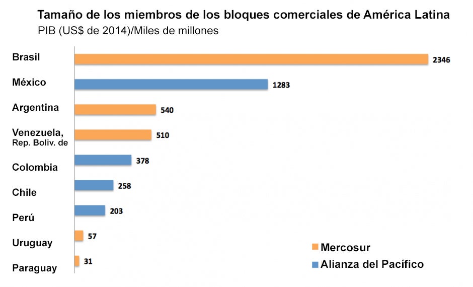 Tamaño de los miembros de los bloques comerciales de América Latina. PIB (US$ de 2014)/Miles de millones
