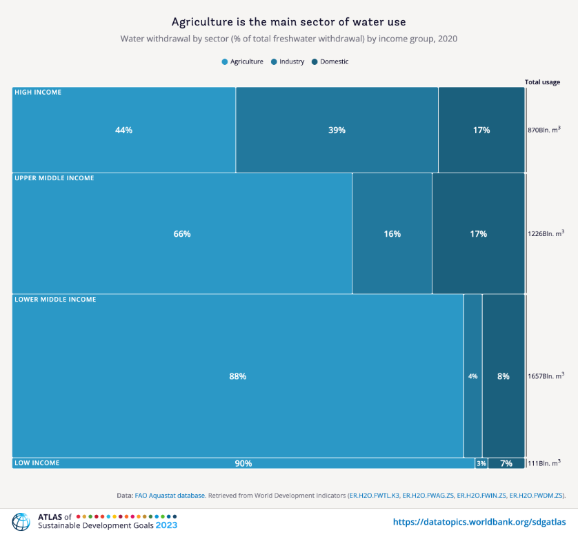 Water withdrawal by sector (% of total freshwater withdrawal) by income group, 2020