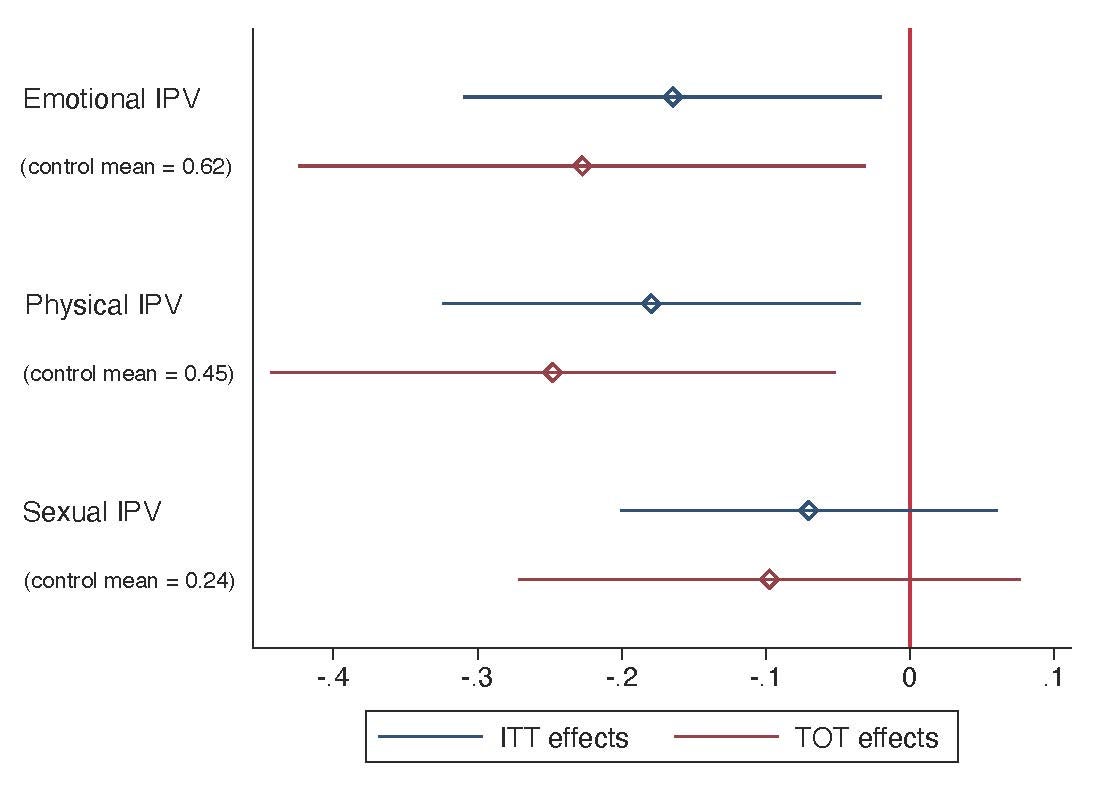 graph of effects of IPV intervention