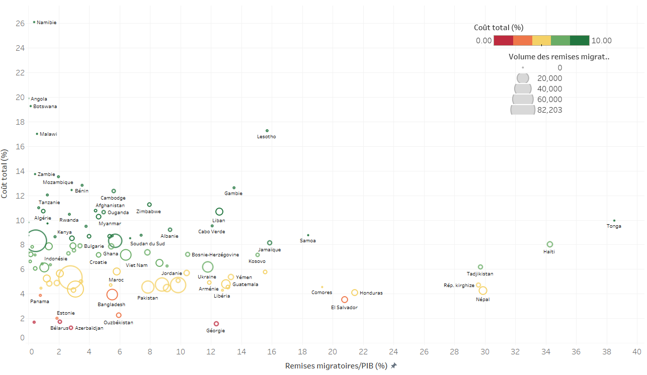 Figure 2 - Coût moyen pour l?envoi de 200 $ par pays destinataire au quatrième trimestre 2019 (Remittance Prices Worldwide, Banque mondiale) et part des remises migratoires en pourcentage du PIB (World Development Indicators, Banque mondiale). Note : la taille de la bulle indique le volume des remises migratoires.