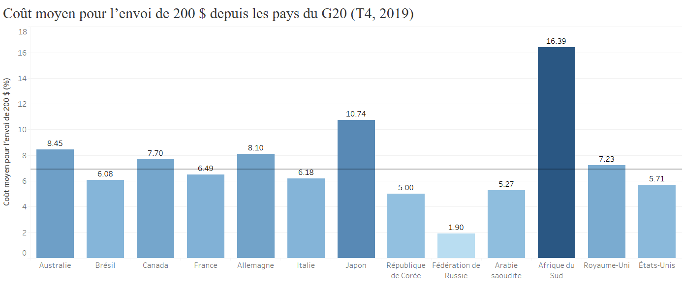Figure 1 - Coût moyen pour l?envoi de 200 $ depuis les pays du G20 au quatrième trimestre 2019 (Remittance Prices Worldwide, Banque mondiale)