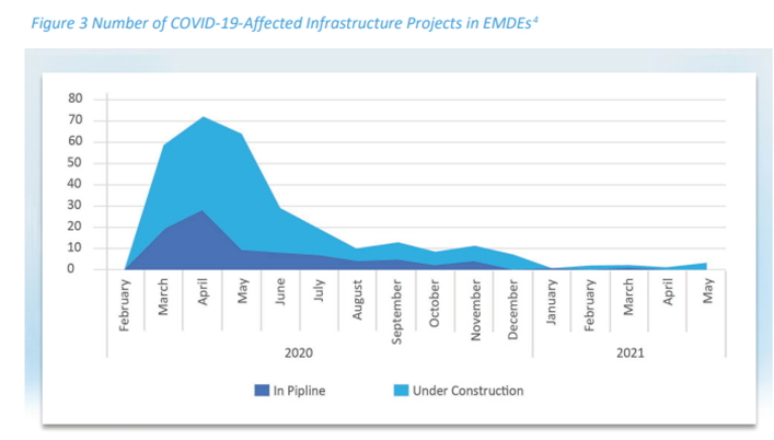 Impact of COVID 19 on infrastructure investments