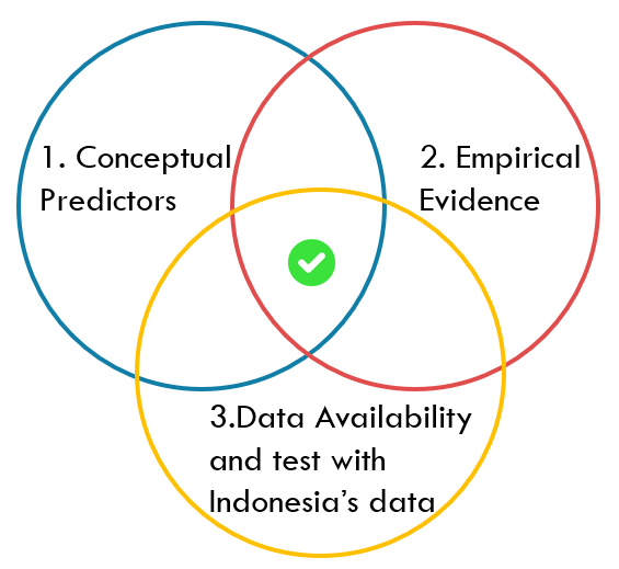 We consider three elements to identify the predictors of potential revenue of the main tax revenue sources at the district level.