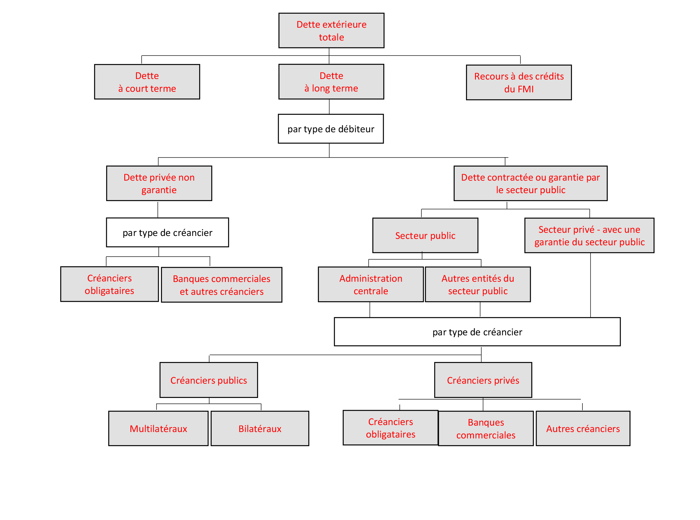 Composition de la dette extérieure
