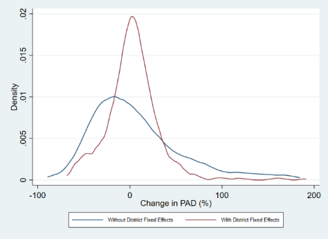 District Fixed Effects help improve the fairness in DAU Allocation
