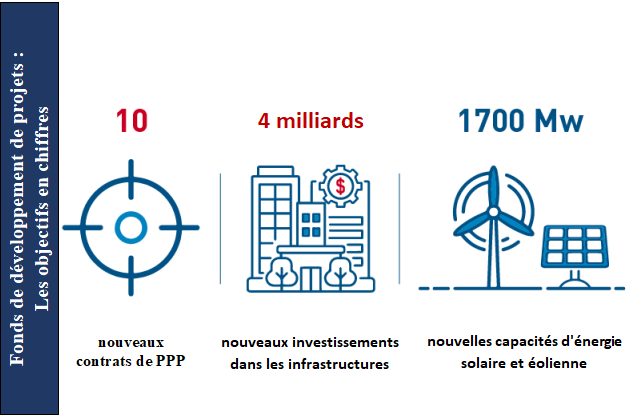 Le fonds de développement de projets: Les objectifs en chiffres