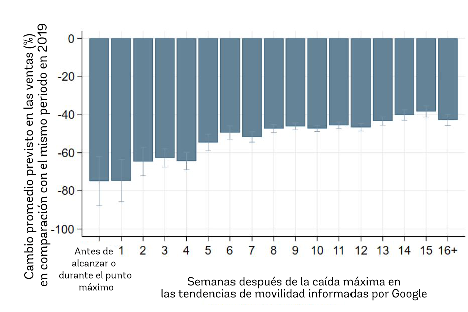 Las empresas han experimentado una caída importante y persistente en las ventas