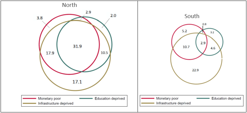 The overlaps between different dimensions of poverty are larger in northern Nigeria