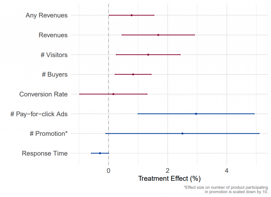 Patricia Sun results summary