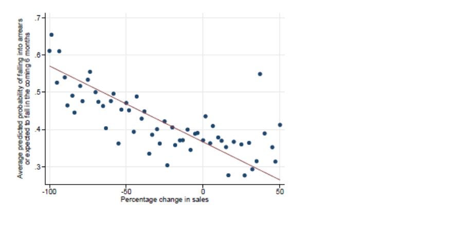 Figure 3 Declines in sales are strongly correlated with more firms falling in arrears 