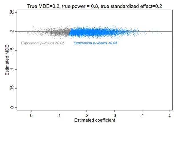 The Estimated MDE is fairly constant