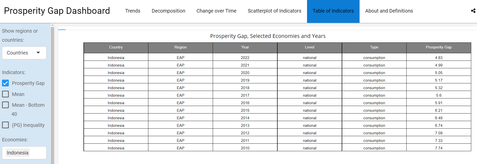 Prosperity Gap in Indonesia from household surveys from 2010 to 2022.
