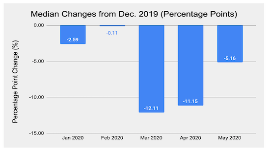 Figure 2. Median changes in light intensity from the December 2019 baseline for MENA cities