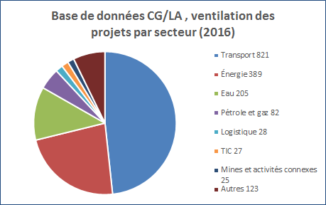 Base de données CG/LA , ventilation des projets par secteur (2016)