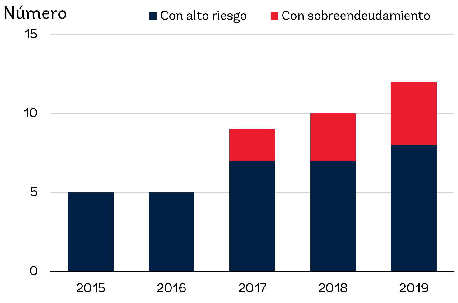 Países de ingreso bajo con problemas de sobreendeudamiento