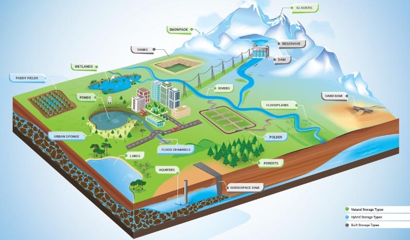 A cross-sectional water storage diagram.