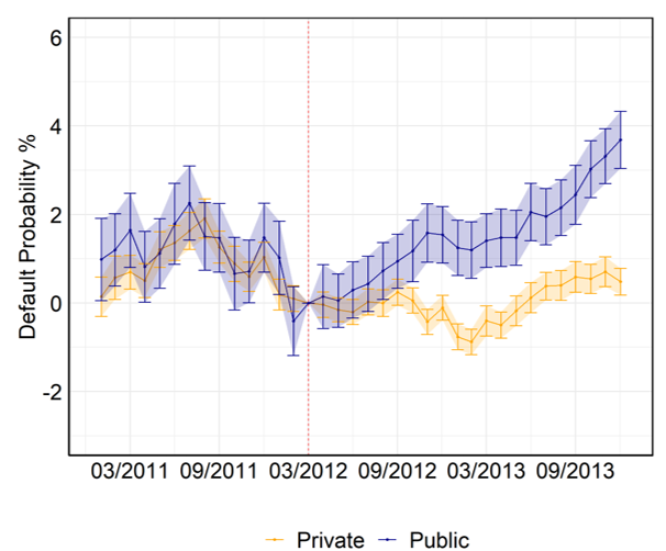 A line chart showing Figure 2. Delinquency trajectories for public and private banks 